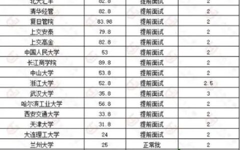 深圳emba院校排名及学费