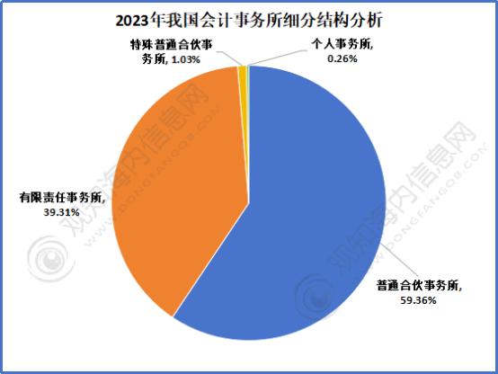 注册会计师前景暗淡