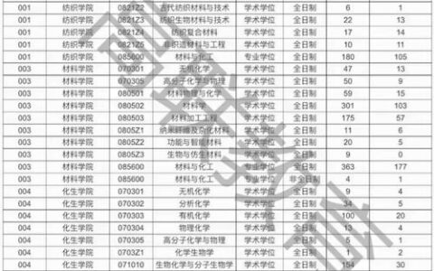 东华大学研究生2020报名人数