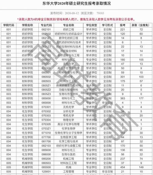 东华大学研究生2020报名人数