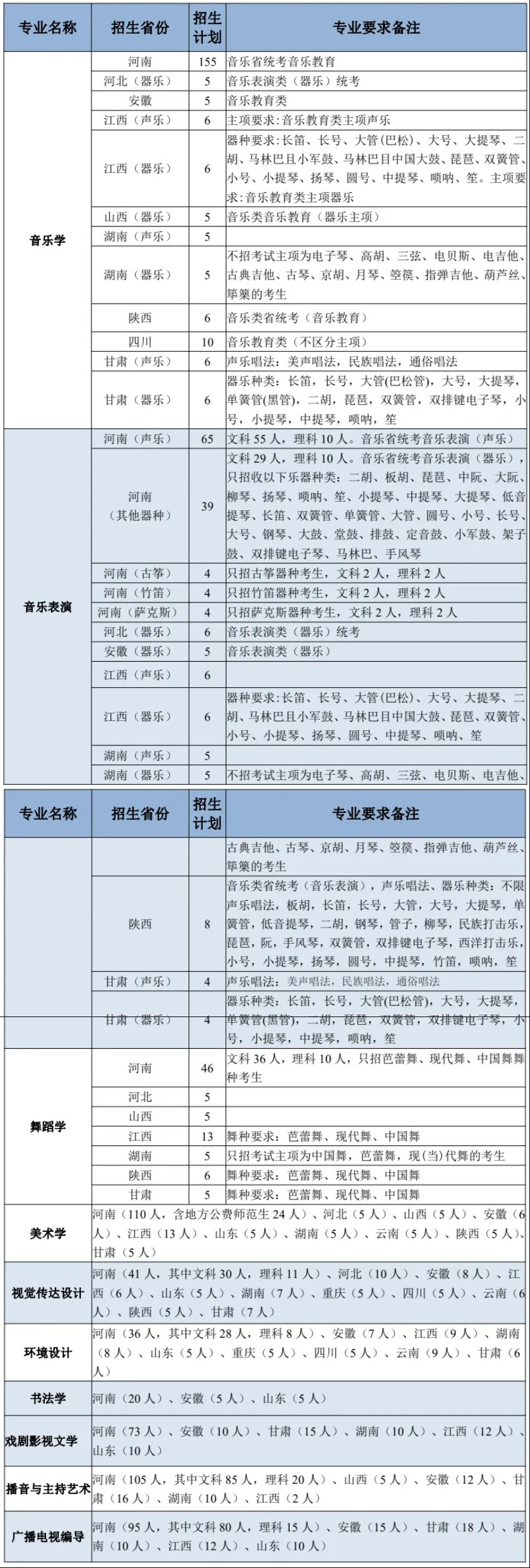 洛阳师范学院2024专升本招生计划