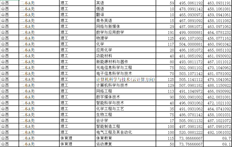 大同大学专升本招生计划2024