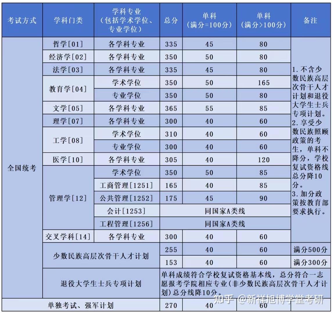 北航2024研究生公布