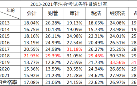 注册会计师通过率