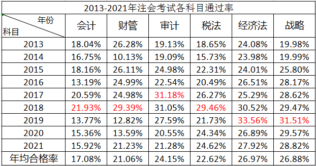 注册会计师通过率