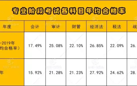 注册会计师考哪六科