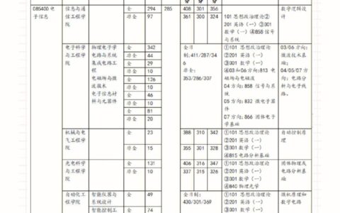 电子信息工程考研考什么