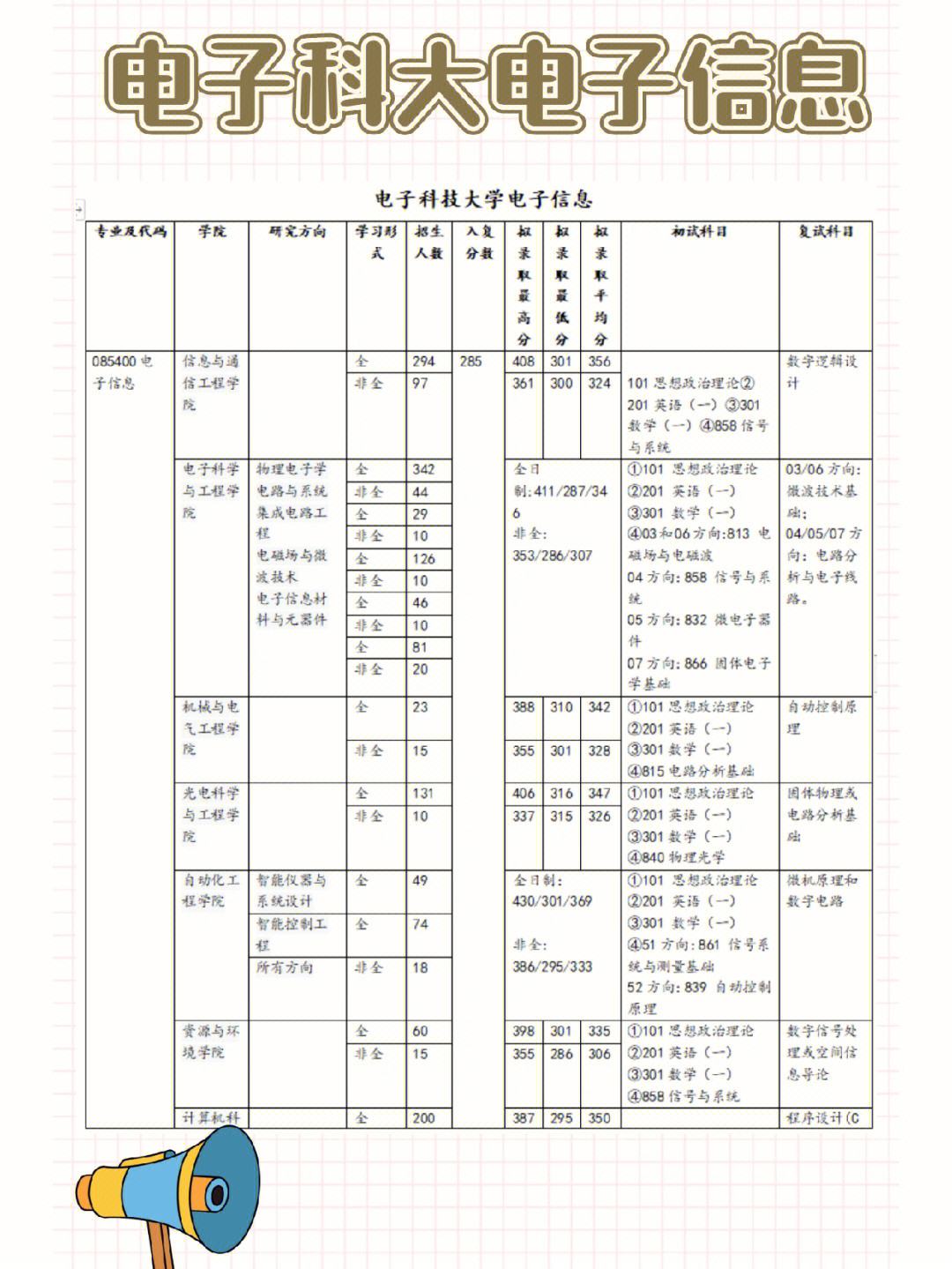 电子信息工程考研考什么