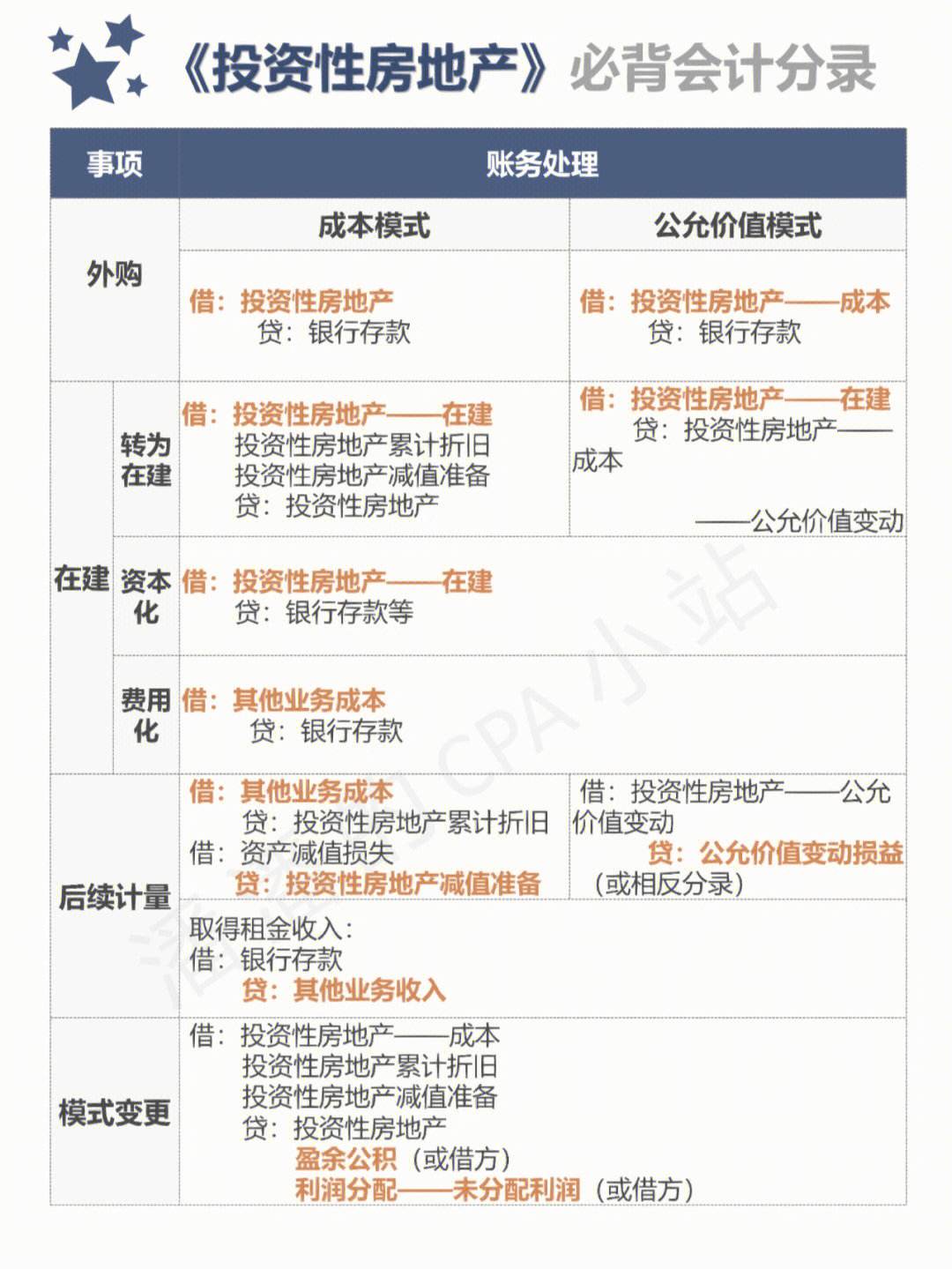 固定资产转为投资性房地产分录