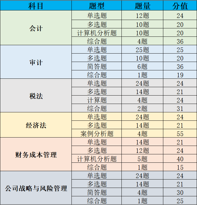 cpa考试科目有哪些