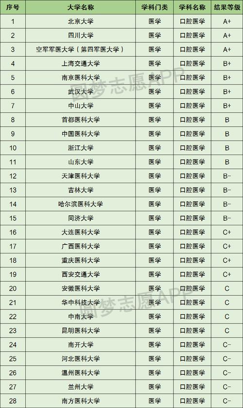 口腔医学研究生院校有哪些