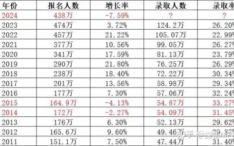 2024年研究生录取率是多少