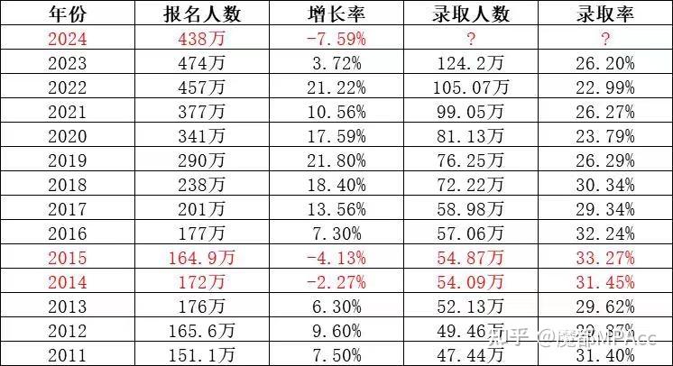 2024年研究生录取率是多少