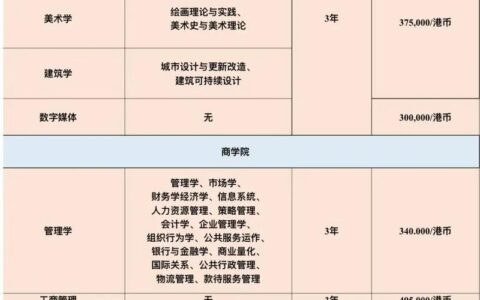 澳门科技大学博士申请条件及学费