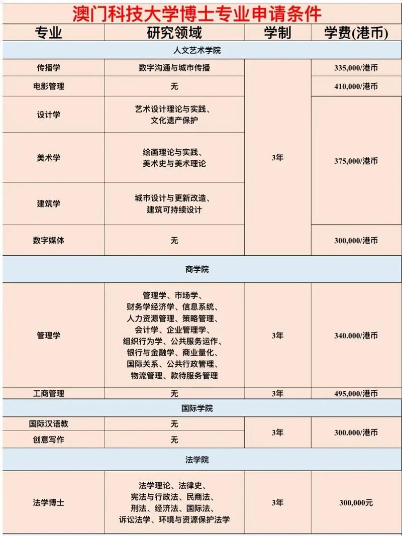 澳门科技大学博士申请条件及学费