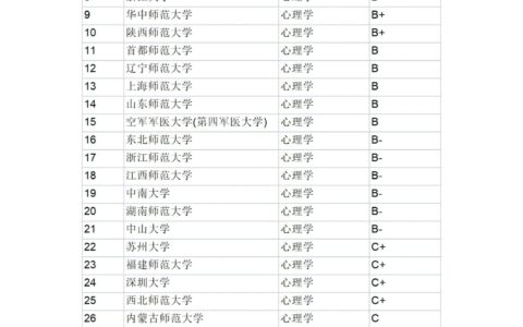 心理学大学专业排名