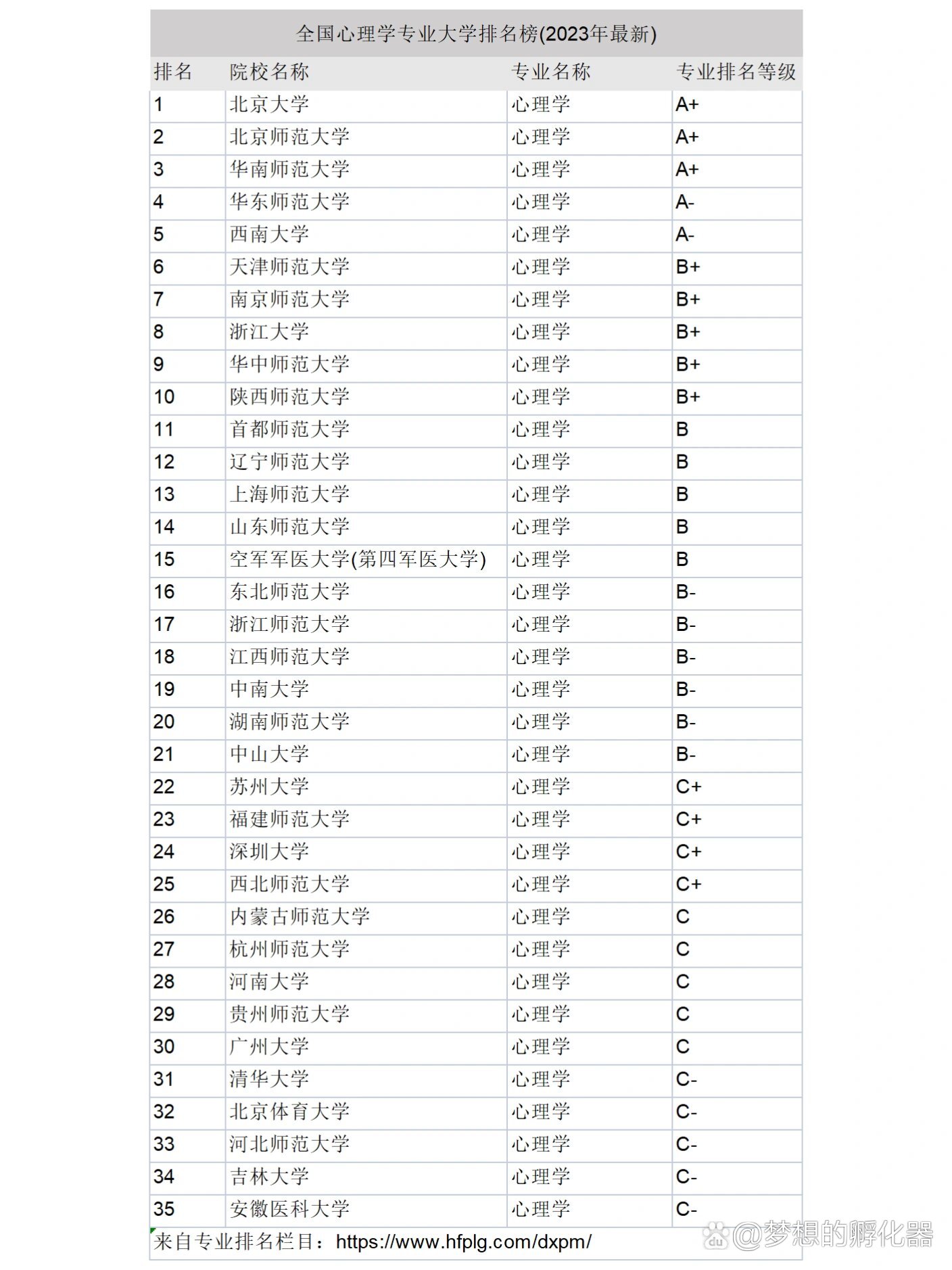 心理学大学专业排名