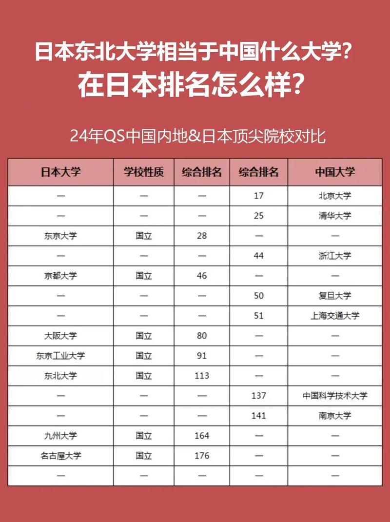 东北大学相当于国内什么大学？含金量高吗？