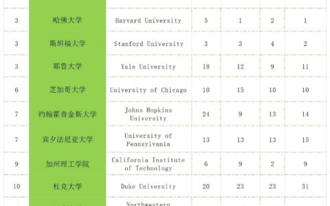 华盛顿大学在圣路易斯相当于国内哪个大学？世界排名多少？