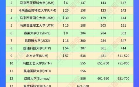 马来亚大学(UM)相当于国内哪个大学？世界排名多少？