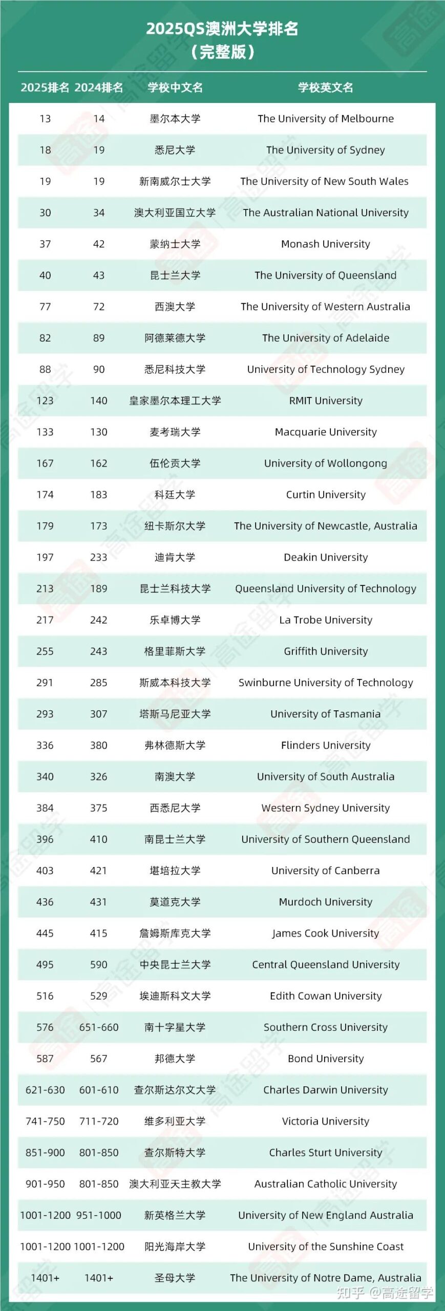 澳大利亚国立大学(ANU)相当于国内哪个大学？世界排名多少？