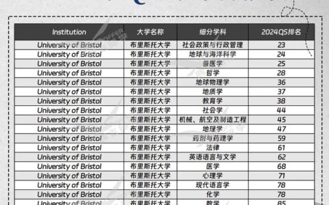 布里斯托大学相当于国内哪个大学？世界排名多少？