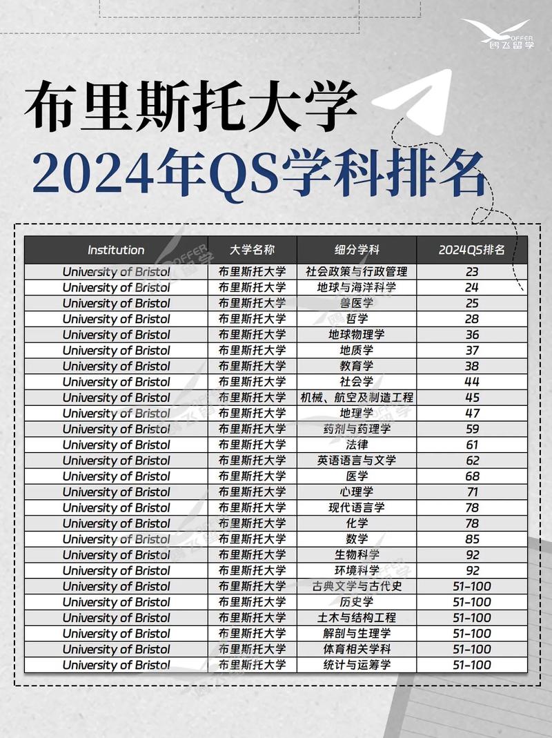 布里斯托大学相当于国内哪个大学？世界排名多少？