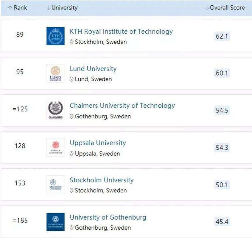 皇家理工学院相当于国内哪个大学？世界排名多少？