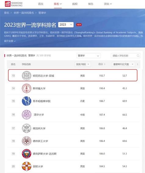 明尼苏达大学相当于国内哪个大学？世界排名多少？