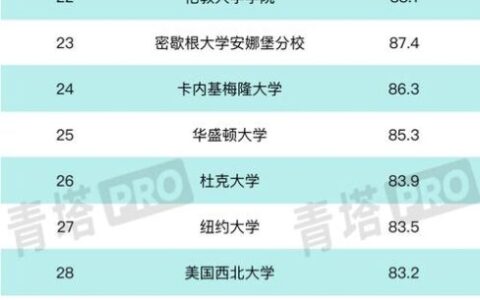 马德里康普顿斯大学(UCM)相当于国内哪个大学？世界排名多少？