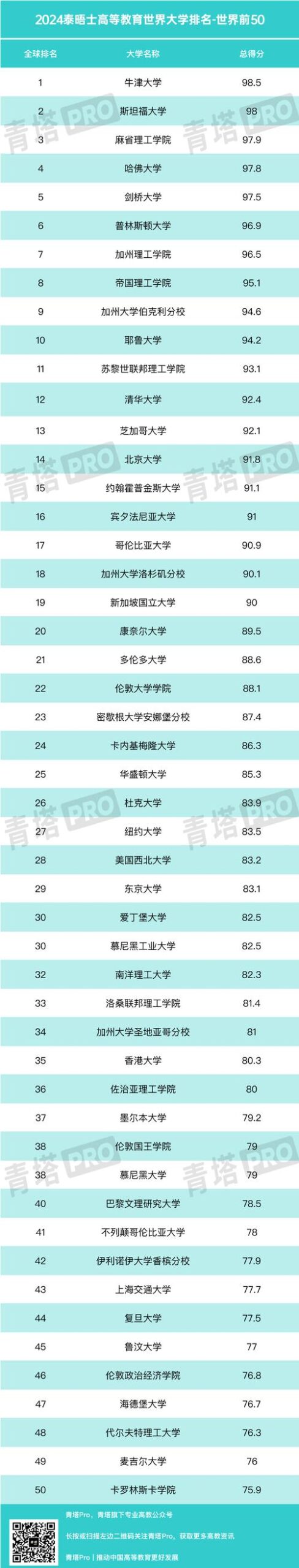 马德里康普顿斯大学(UCM)相当于国内哪个大学？世界排名多少？