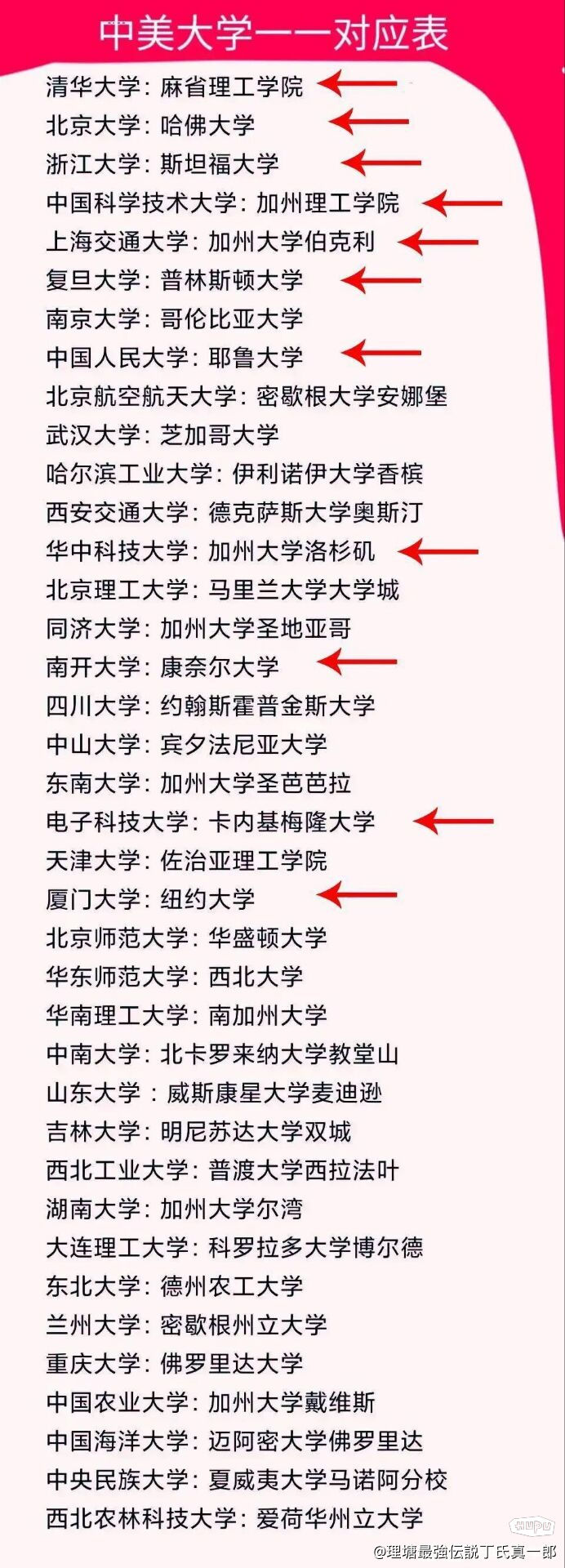 耶鲁大学相当于国内哪个大学？世界排名多少？