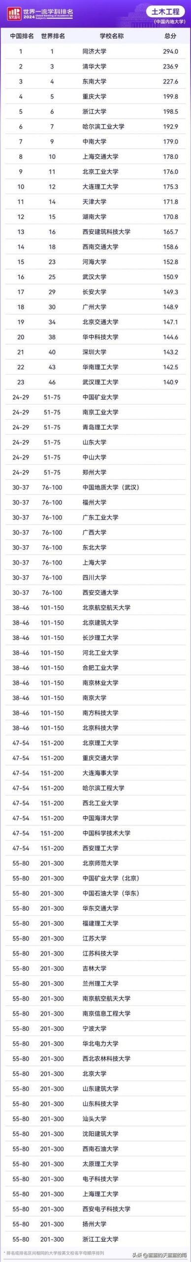 智利天主教大学相当于国内哪个大学？世界排名多少？