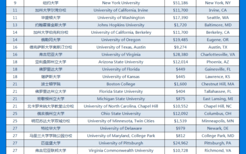 华盛顿大学相当于国内哪个大学？世界排名多少？