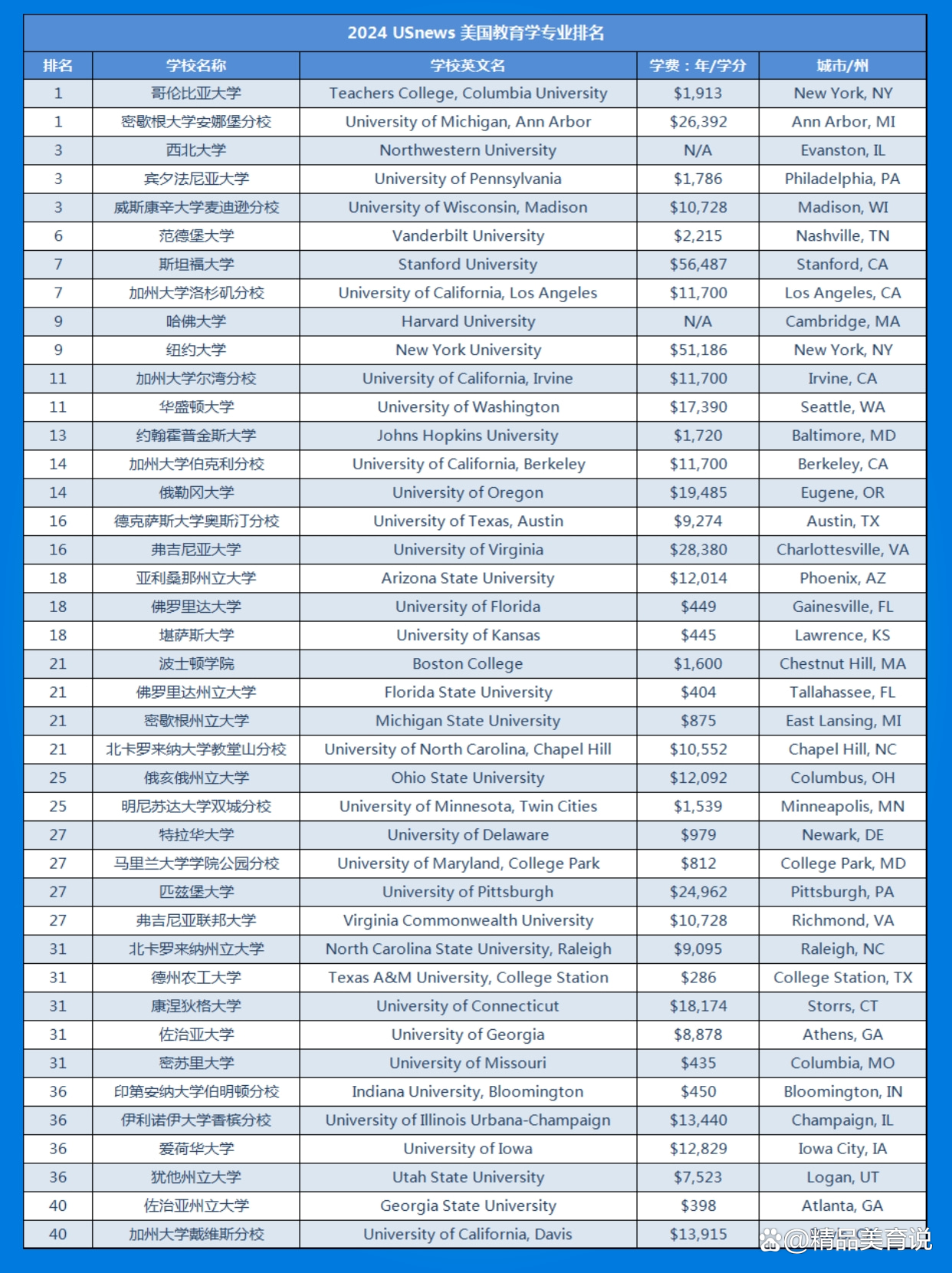 华盛顿大学相当于国内哪个大学？世界排名多少？