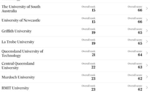 昆士兰科技大学(QUT)相当于国内哪个大学？世界排名多少？