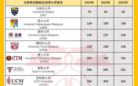 马来西亚博特拉大学(UPM)相当于国内哪个大学？世界排名多少？