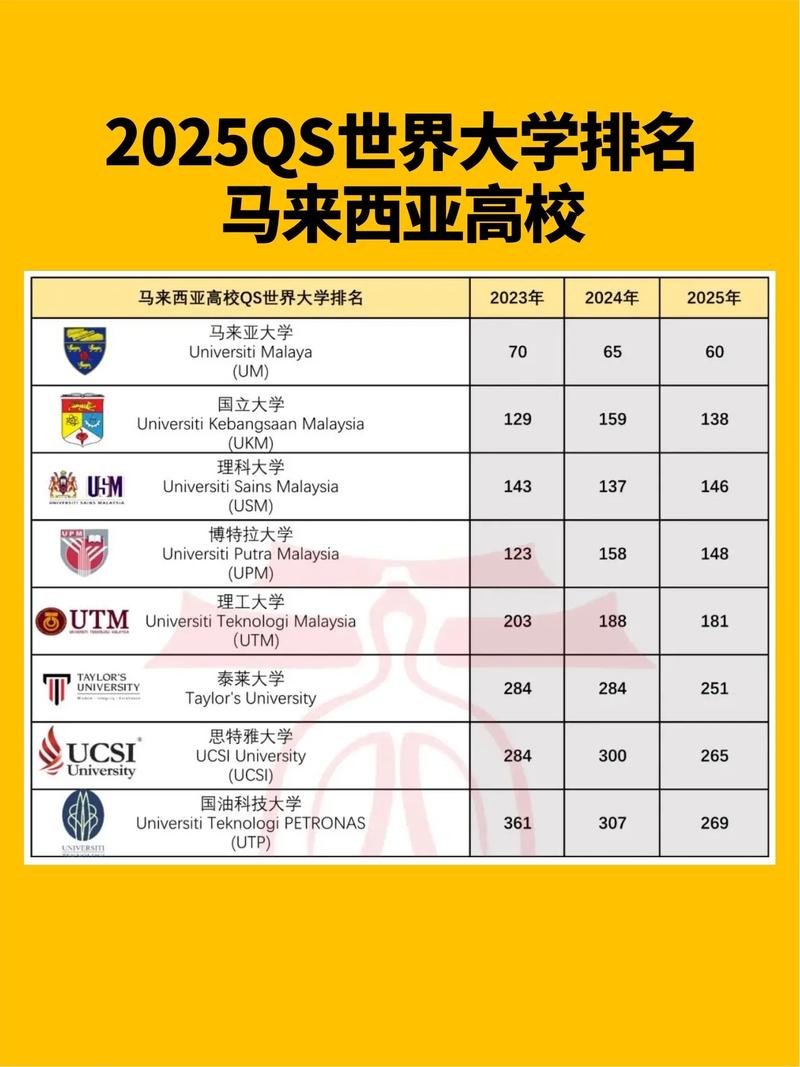 马来西亚博特拉大学(UPM)相当于国内哪个大学？世界排名多少？