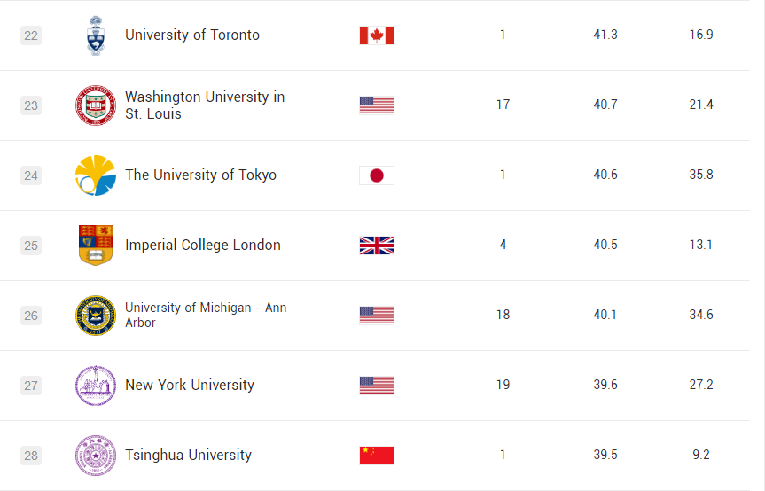 多伦多大学相当于国内什么大学？含金量高吗？