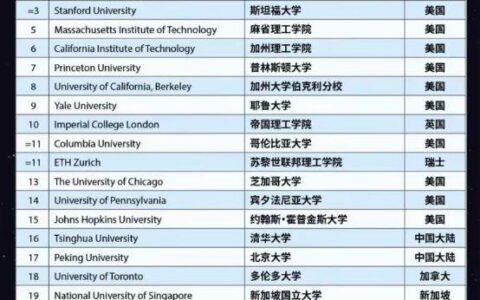 纽约大学(NYU)相当于国内哪个大学？世界排名多少？