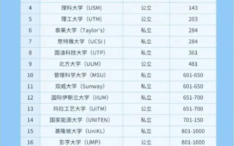 马来西亚国民大学(UKM)相当于国内哪个大学？世界排名多少？