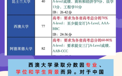 西澳大学(UWA)相当于国内哪个大学？世界排名多少？