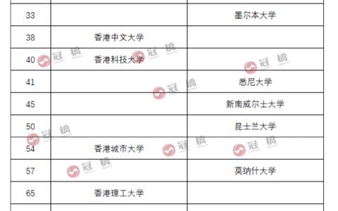 伍伦贡大学相当于国内哪个大学？世界排名多少？