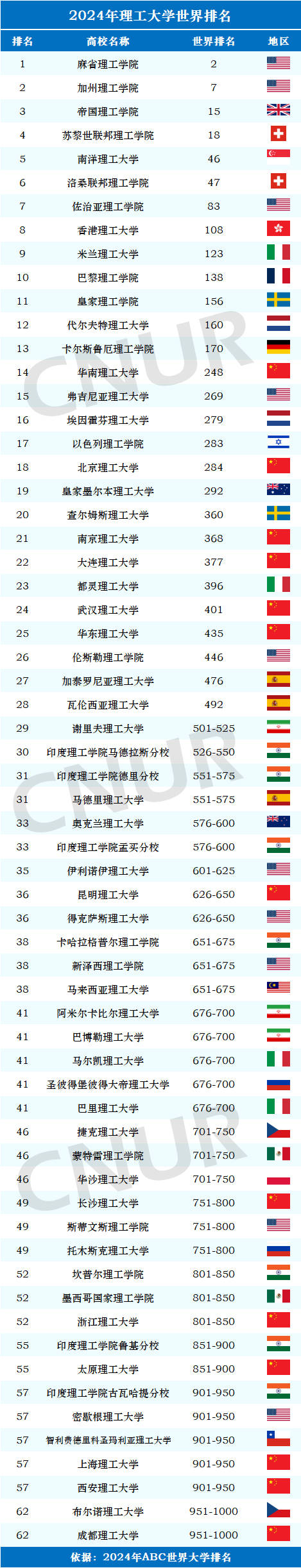 柏林自由大学相当于国内哪个大学？世界排名多少？