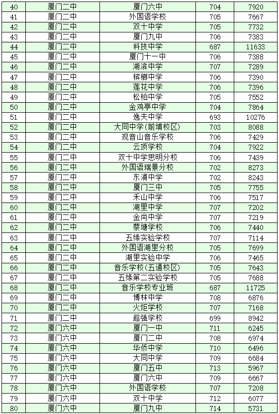 厦门十大高中学校2022年最新排名榜 附各高中中考录取分数插图10