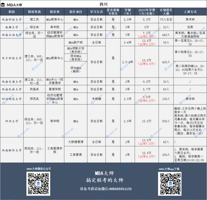 2023年全国mba院校学费汇总一览表插图11