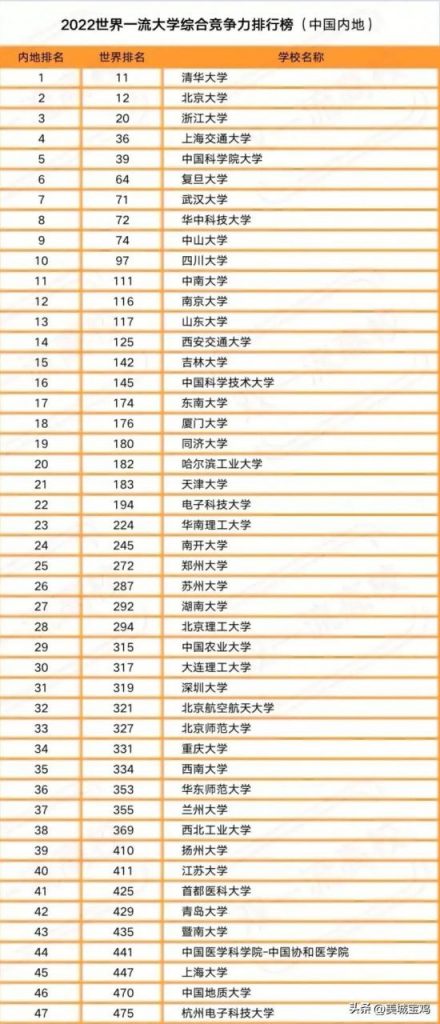 中国内地一流大学2022年最新排行榜（清华大学居首，西安交大第14）插图