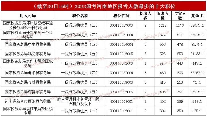 2023年国考河南有多少人报名 招录多少人？插图1