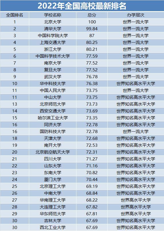 全国高校2022年最新排行榜（北大已经连续两年排名第一）插图3