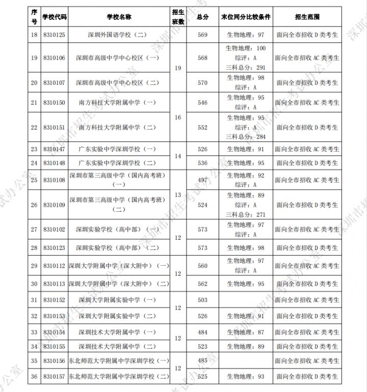 深圳最好的初中学校排行榜 2023深圳各区初中排名一览表插图15